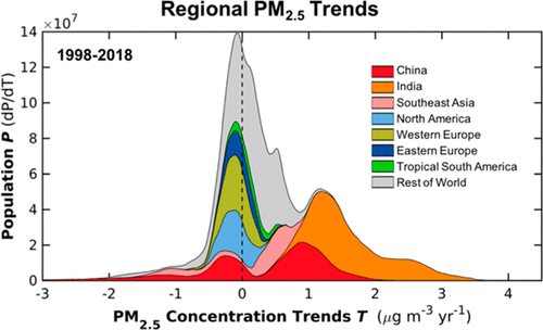 Global Estimates And Long Term Trends Of Fine Particulate Matter Concentrations 1998 18 Environmental Science Technology X Mol