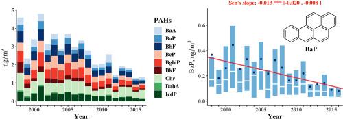 Abundance And Sources Of Benzo[a]pyrene And Other PAHs In Ambient Air ...