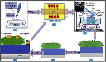 Ultraviolet Electroluminescence From Flowers Like N Zno Nanorods P Gan Light Emitting Diode Fabricated By Modified Chemical Bath Deposition Journal Of Luminescence X Mol