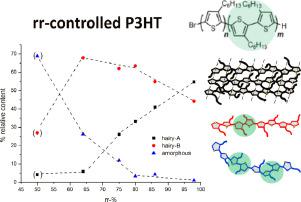 Poly 3 Hexylthiophene 2 5 Diyl Evidence Of Different Polymer Chain Conformations In The Solid State From A Combined Study Of Regioregularity Control And Raman Spectroscopy Journal Of Molecular Structure X Mol