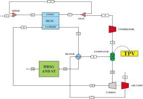 熔融碳酸盐燃料电池联合循环电站及热光伏系统优化设计 Energy Conversion And Management X Mol