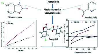 机械化学共结晶改善氯唑沙宗的物理化学性质 Crystengcomm X Mol