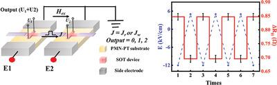 Lateral Electric‐Field‐Controlled Perpendicular Magnetic Anisotropy And ...