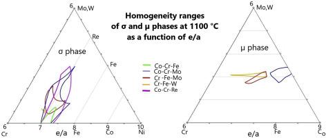 Thermodynamic Modelling Of The S And M Phases In Several Ternary Systems Containing Co Cr Fe Mo Re And W Journal Of Alloys And Compounds X Mol