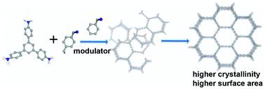 Enhancement Of Crystallinity Of Imine-linked Covalent Organic ...