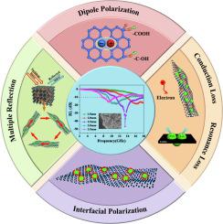 Facile Synthesis Of N S Codoped Honeycomb Like C Ni3s2 Composites For Broadband Microwave Absorption With Low Filler Mass Loading Journal Of Colloid And Interface Science X Mol