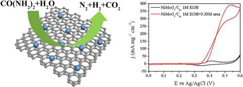 NiMoO4 Nanoparticles Embedded In Nanoporous Carbon Nanosheets Derived ...