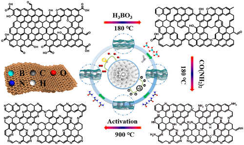 Oriented Synthesis Of Pyridinic-N Dopant Within The Highly Efficient ...