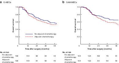 Adjuvant Chemotherapy For Patients With Gastric Neuroendocrine Carcinomas Or Mixed Adenoneuroendocrine Carcinomas British Journal Of Surgery X Mol