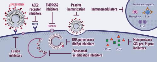 Review Of Trials Currently Testing Treatment And Prevention Of Covid 19 Clinical Microbiology And Infection X Mol