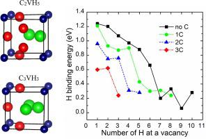 Carbon Clustering And Effect On Hydrogen Trapping In Tungsten A First Principles Study Comp Mater Sci X Mol