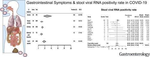 Gastrointestinal Manifestations Of Sars Cov 2 Infection And Virus Load In Fecal Samples From A Hong Kong Cohort Systematic Review And Meta Analysis Gastroenterology X Mol