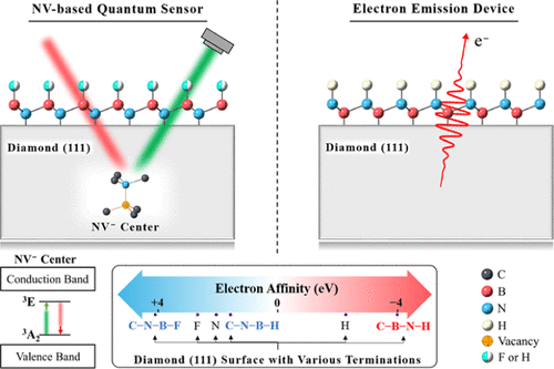 Monolayer Cubic Boron Nitride Terminated Diamond 111 Surfaces For Quantum Sensing And Electron Emission Applications Acs Applied Materials Interfaces X Mol