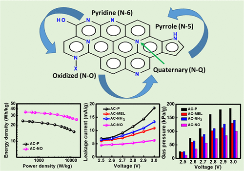 Manipulation Of Nitrogen Heteroatom Configuration For Enhanced Charge Storage Performance And Reliability Of Nanoporous Carbon Electrodes Acs Applied Materials Interfaces X Mol