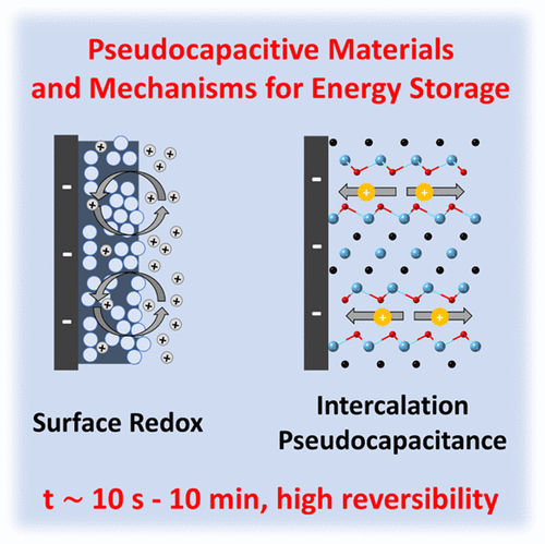 Pseudocapacitance: From Fundamental Understanding To High Power Energy ...