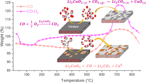 Evaluation Of Me Li2cuo2 Solid Solutions Where Me Ni Fe And Mn During Co2 And Co Chemisorption The Journal Of Physical Chemistry C X Mol