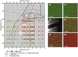 The Fe Ga Phase Diagram Revisited Journal Of Alloys And Compounds X Mol