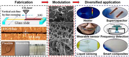 Laser-induced Graphene Enabled 1D Fiber Electronics