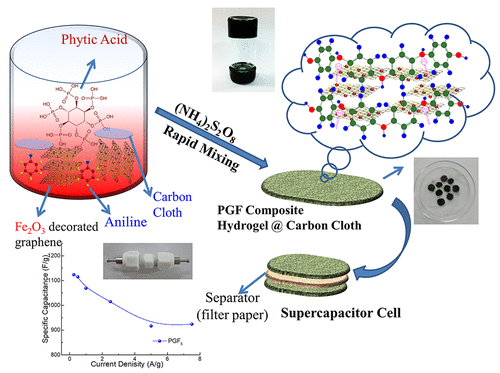 Nanostructured Polyaniline/Graphene/Fe2O3 Composites Hydrogel As A High ...