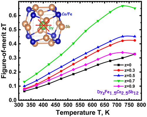 P Type High Temperature Thermoelectric Behavior Of Dy Filled Cosb3 And