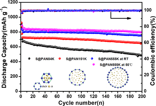 high-molecular-weight-polyacrylonitrile-precursor-for-s-ppan-composite