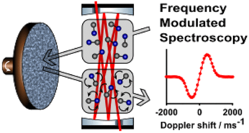 Inelastic Scattering Of Cn Radicals At The Gas Liquid Interface Probed By Frequency Modulated Absorption Spectroscopy The Journal Of Physical Chemistry C X Mol