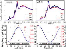 Ba0.85Ca0.15Zr0.1Ti0.9O3铁电陶瓷的角度相关同步加速器X射线吸收光谱 