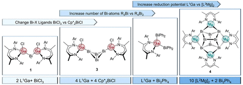 Stepwise Bi Bi Bond Formation From A Bi Centered Radical To Bi4 Butterfly And Bi8 Cuneane Type Clusters Inorganic Chemistry X Mol