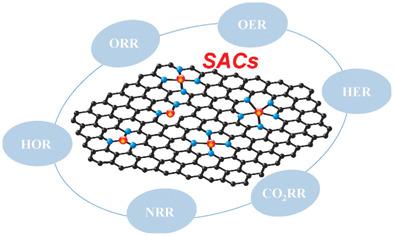 Single‐Atom Catalysts For Electrocatalytic Applications,Advanced ...