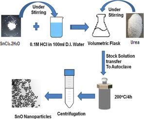 通用水热法合成sno纳米粒子的光学和结构性质评估 Materials Science And Engineering B X Mol