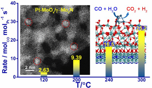 Intrinsically Active Surface In A Pt G Mo2n Catalyst For The Water Gas Shift Reaction Molybdenum Nitride Or Molybdenum Oxide Journal Of The American Chemical Society X Mol
