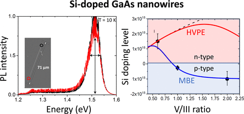 Be Te And Si Doping Of Gaas Nanowires Theory And Experiment The Journal Of Physical Chemistry C X Mol