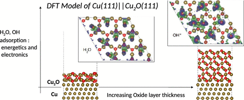 Dft Based Cu 111 Cu2o 111 Model For Copper Metal Covered By Ultrathin Copper Oxide Structure Electronic Properties And Reactivity The Journal Of Physical Chemistry C X Mol