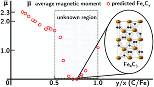 Crystal Structure Prediction Approach To Explore The Iron Carbide Phases Novel Crystal Structures And Unexpected Magnetic Properties The Journal Of Physical Chemistry C X Mol