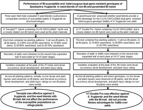 Performance Of Bt Susceptible And Heterozygous Dual Gene Resistant Genotypes Of Spodoptera Frugiperda J E Smith Lepidoptera Noctuidae In Seed Blends Of Non Bt And Pyramided Bt Maize Insect Science X Mol