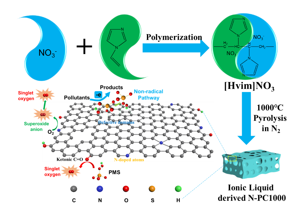 离子液体衍生多孔碳应用于非自由基活化pms降解有机物的示意图离子