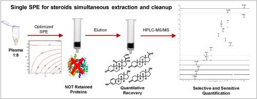 Ha C Silica Sorbent For Simultaneous Extraction And Clean Up Of Steroids In Human Plasma Followed By Hplc Ms Ms Multiclass Determination Talanta X Mol