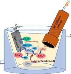 Simultaneous Persulfate Activation By Electrogenerated H2o2 And Anodic Oxidation At A Boron Doped Diamond Anode For The Treatment Of Dye Solutions Science Of The Total Environment X Mol