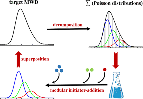 inverse-design-of-molecular-weight-distribution-in-controlled