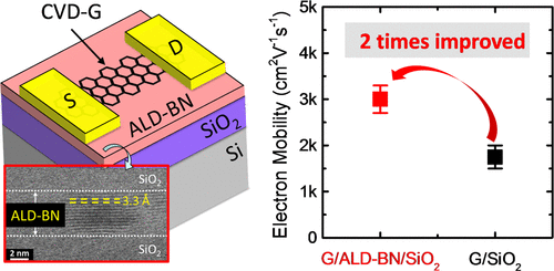 Atomic Layer Deposition Of Layered Boron Nitride For Large Area 2d Electronics Acs Applied Materials Interfaces X Mol