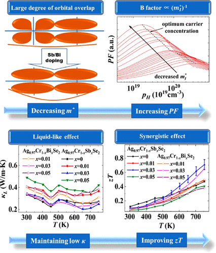 Reducing Effective Mass For Advancing Thermoelectrics In Sb/Bi-Doped ...