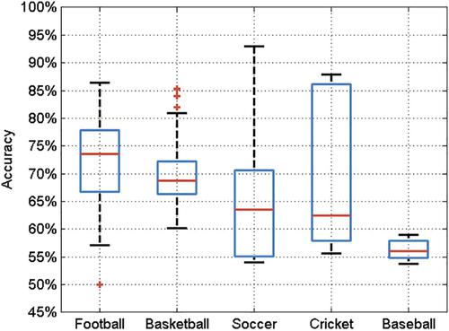 The use of machine learning in sport outcome prediction: A review