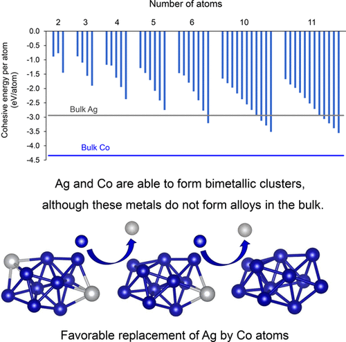 Nanoalloys Of Metals Which Do Not Form Bulk Alloys The Case Of Ag Co The Journal Of Physical Chemistry A X Mol