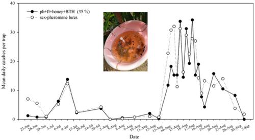 不同引诱剂对成年雄性和雌性东方果蛾grapholita Molesta的行为影响 Pest Management Science X Mol