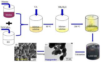 Catio3 Sm0 9nd0 1alo3 Ceramics With Moderate Dielectric Constant And High Quality Factor Prepared By Sol Gel Auto Combustion Method Journal Of Rare Earths X Mol