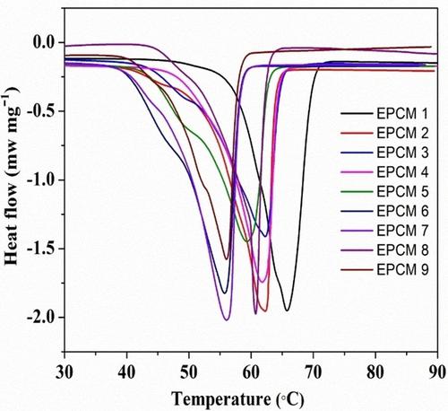 Prediction Of Thermal Properties And Reliability Testing Of Binary Eutectic Mixture Of Polyethylene Glycol 00 And As Phase Change Materials Chemistryselect X Mol