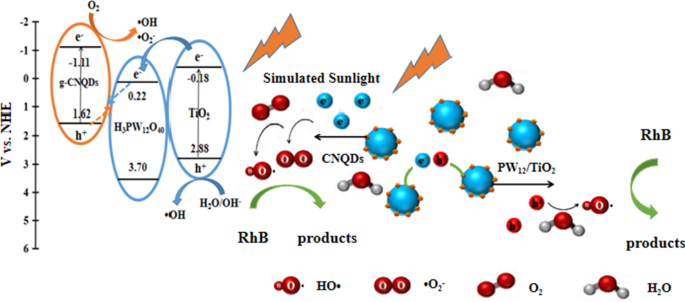 Late Model G Cnqds H 3 Pw 12 O 40 Tio 2 Heterojunction Nanocatalyst With Enhanced Photocatalytic Performance Journal Of Materials Science X Mol
