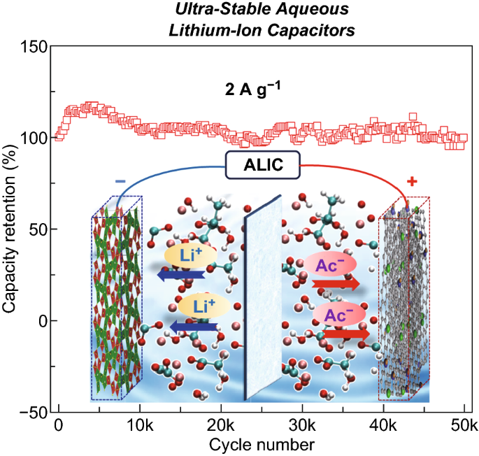 Niobium Tungsten Oxide In A Green Water-in-Salt Electrolyte Enables ...