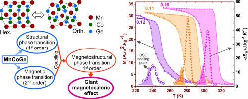 Enhancing Giant Magnetocaloric Effect Near Room Temperature By Inducing Magnetostructural Coupling In Cu Doped Mncoge Materials Design X Mol