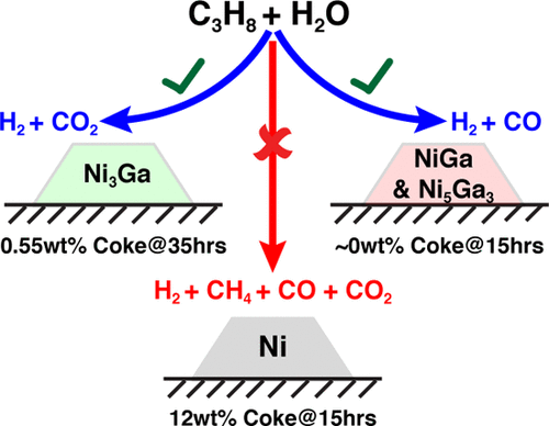 Controlling Selectivity And Stability In The Hydrocarbon Wet-Reforming ...